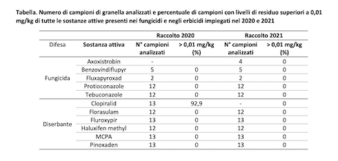 Tabella: Numero di campioni di granella analizzati e percentuale di campioni con livelli di residuo superiori a 0,01 milligrammi/chilogrammo di tutte le sostanze attive presenti nei fungicidi e negli erbicidi impiegati nel 2020 e 2021